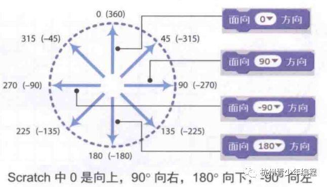 【Scratch工具介绍】运动积木