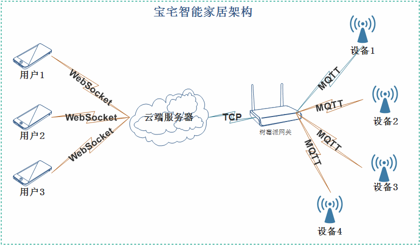 Arduino智能家居-架构