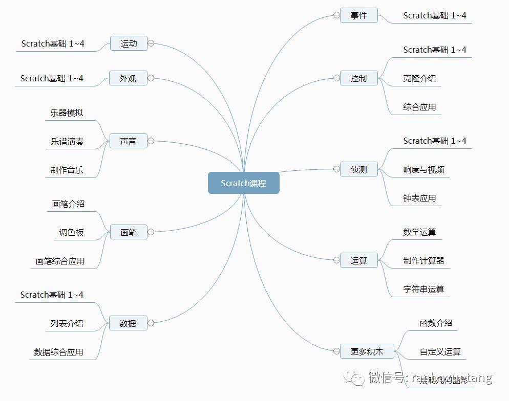 快乐编程Scratch（1~4总结）