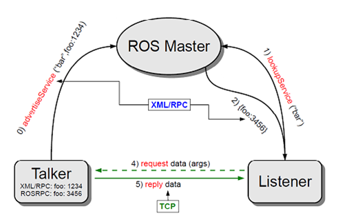 ROS探索总结-2.ROS总体框架