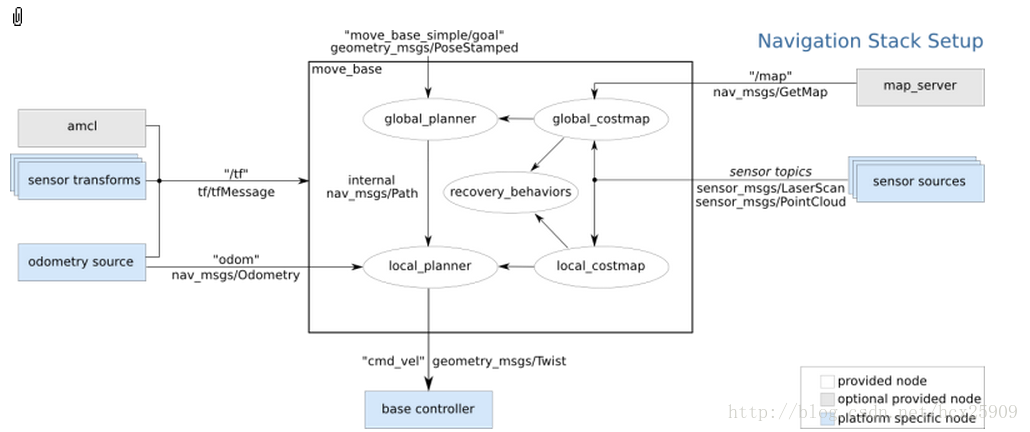 ROS探索总结-14.move_base（路径规划）