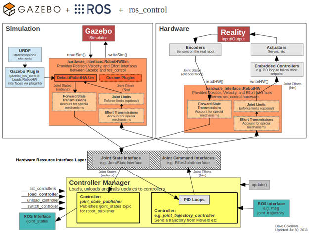 ROS探索总结-31.ros_control