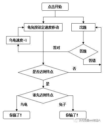 龟兔赛跑