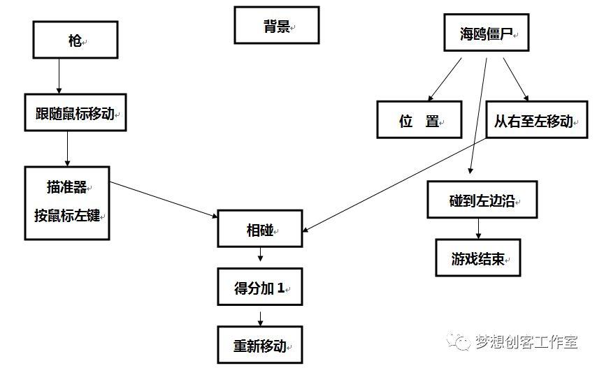 【2018第二期】第五课 枪击海鸥僵尸