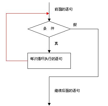 从0开始学python-4.2循环语句