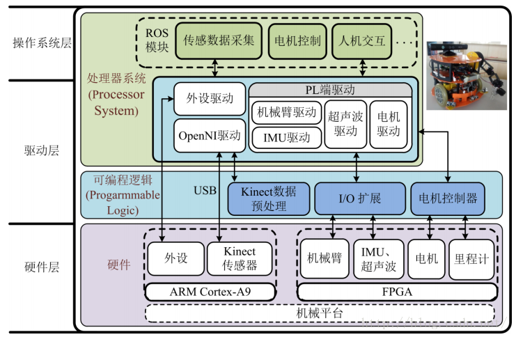 ROS探索总结-16.HRMRP机器人的设计