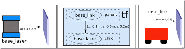 ROS探索总结-22.设置机器人的tf变换