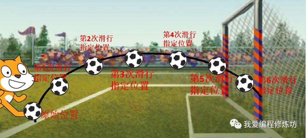 Scratch趣味编程之滑行的综合应用