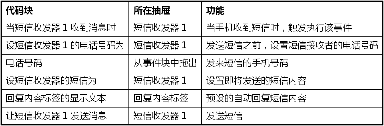 App Inventor编程教程-第5课-开车不发短信 App Inventor编程教程-第5课-开车不发短信