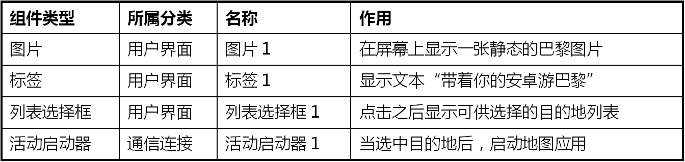 App Inventor编程教程-第7课-巴黎地图旅游 App Inventor编程教程-第7课-巴黎地图旅游