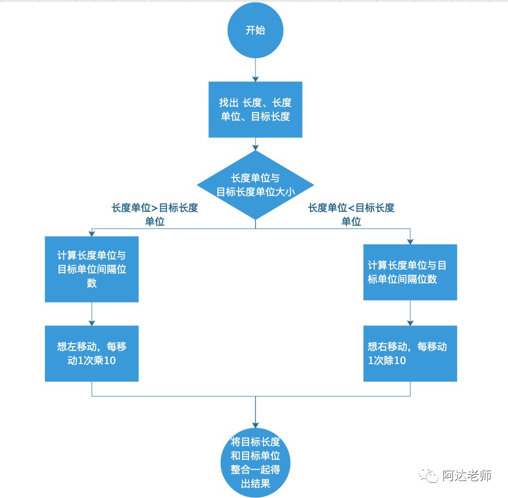 用Scratch来学习长度单位换算