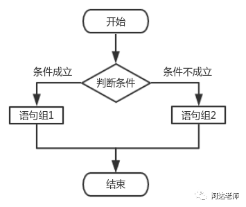 从0开始学python-4.1条件语句