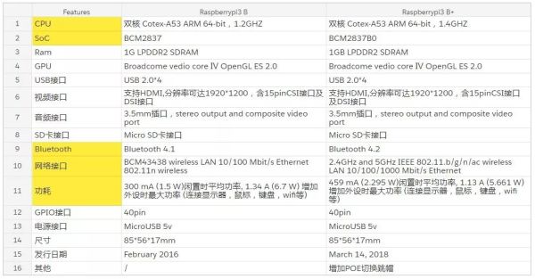 Raspberry pi 3 B+ vs 3 B Raspberry pi 3 B+ vs 3 B