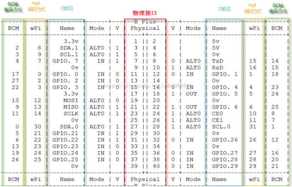 树莓派的GPIO控制