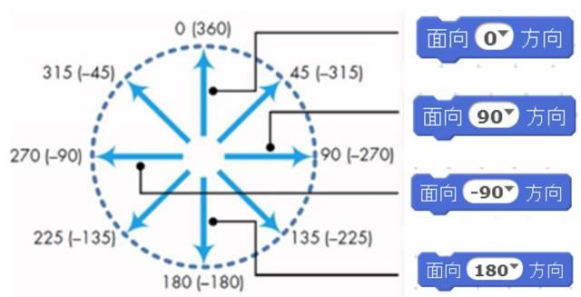 Scratch创意编程（三）: 弹球游戏