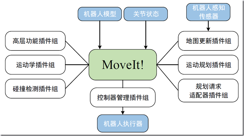 ROS探索总结-50.MoveIt!中的运动学插件