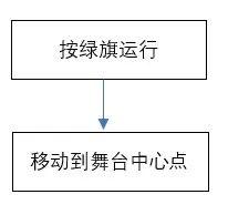 课程实录 | 逻辑课程—时钟编程