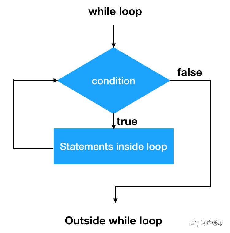 从0开始学python-4.2循环语句