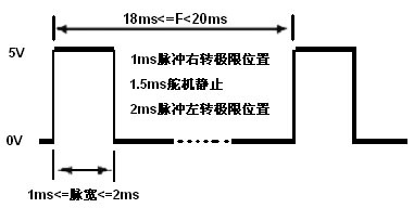 树莓派小车——舵机 树莓派小车——舵机