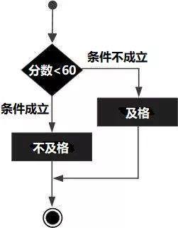 【Scratch工具介绍】控制积木（part 2）