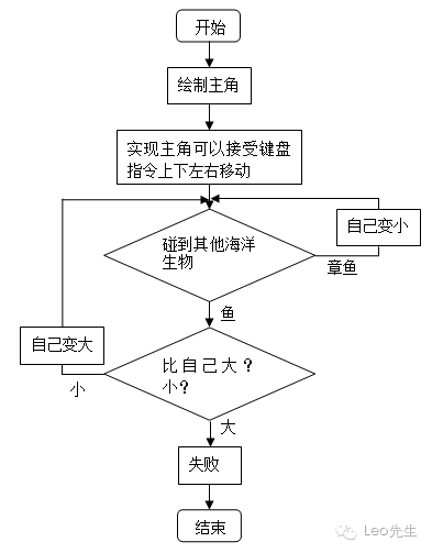 大鱼吃小鱼 / 慢教育Scratch任务