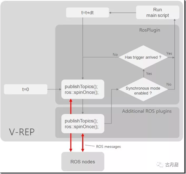 ROS探索总结-51.ROS与VREP的集成