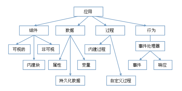 App Inventor应用开发体系结构