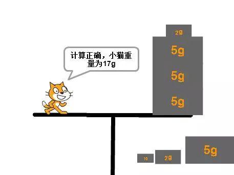 能力橙小课 | Scratch编程学习如何砝码称重 能力橙小课 | Scratch编程学习如何砝码称重