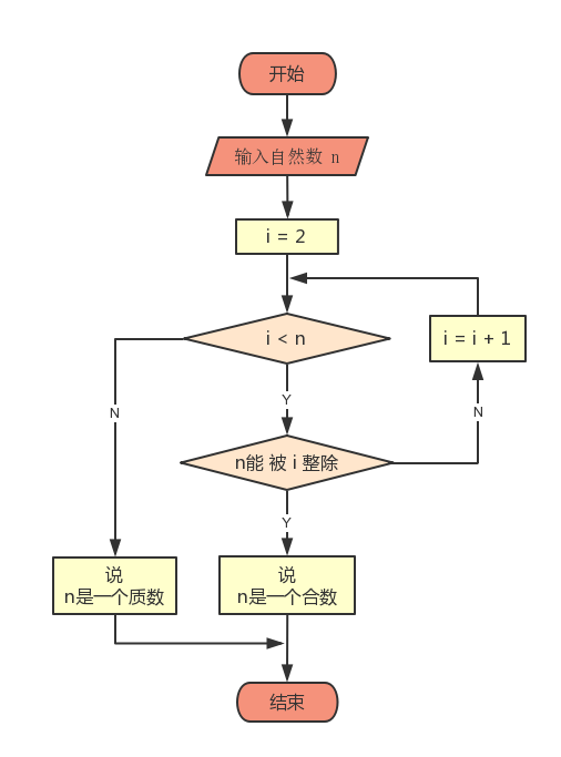 用Scratch巧解数学题——判定质数