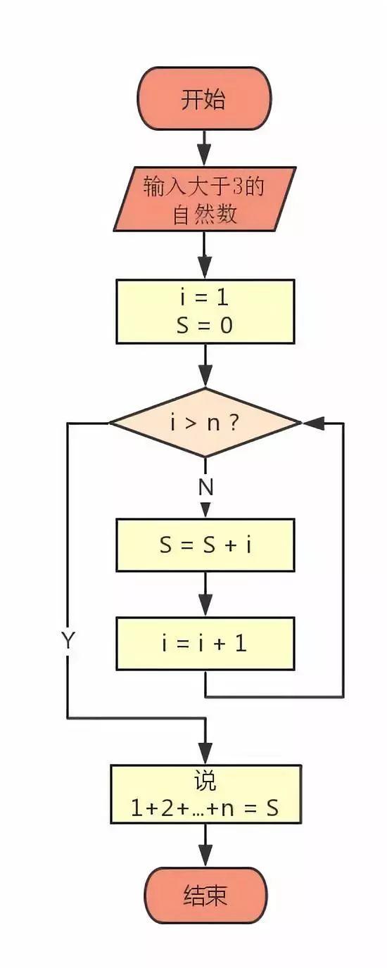 用Scratch巧解数学题——求累加和