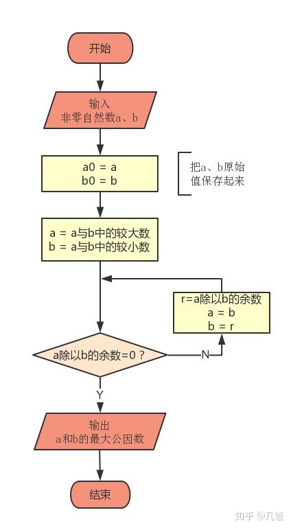 用Scratch巧解数学题——辗转相除法 用Scratch巧解数学题——辗转相除法