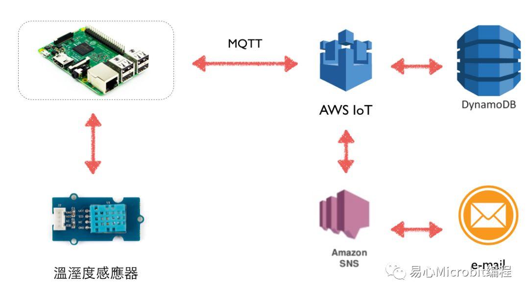 物联网课程系列：用Python传送温湿度信息到AWS IoT