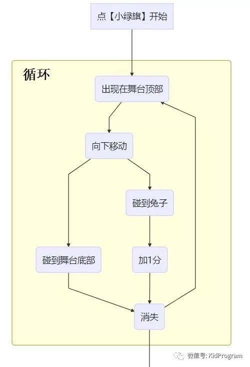 Scratch实例5｜小白兔捡萝卜