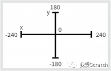 我爱Scratch教程4：让它飞吧