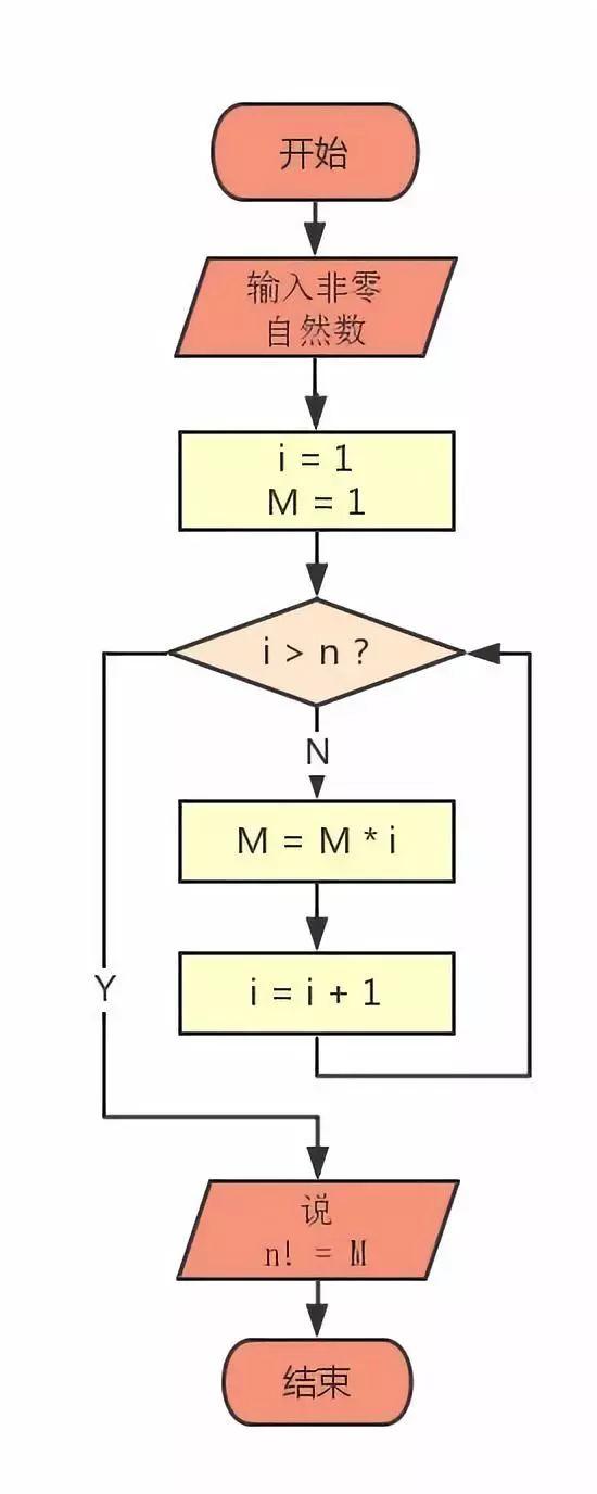 用Scratch巧解数学题——求累乘积