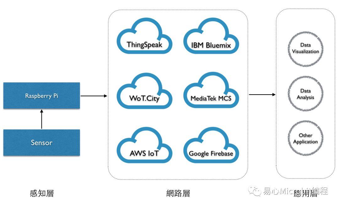 物联网课程系列：用Python传送温湿度信息到AWS IoT