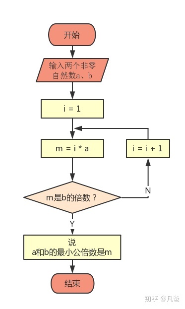 用Scratch巧解数学题——求最小公倍数 用Scratch巧解数学题——求最小公倍数