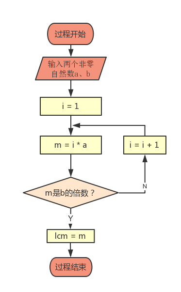 用Scratch巧解数学题——求最大公因数