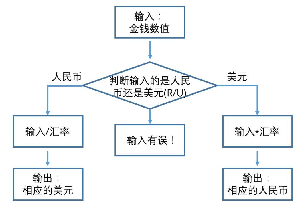 第四课 汇率兑换2.0