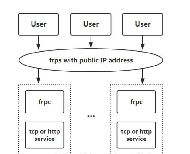 树莓派使用FRP实现内网穿透教程 树莓派使用FRP实现内网穿透教程