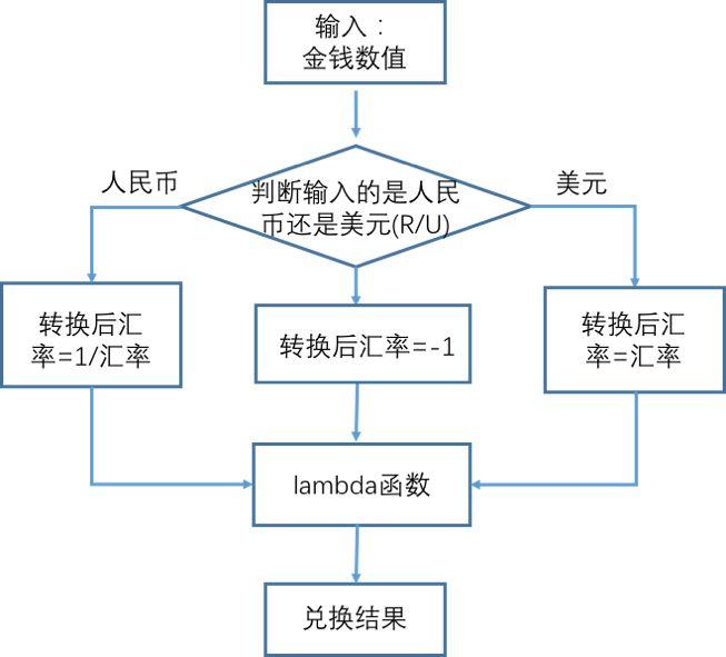 Python第七课 汇率兑换5.0 Python第七课 汇率兑换5.0