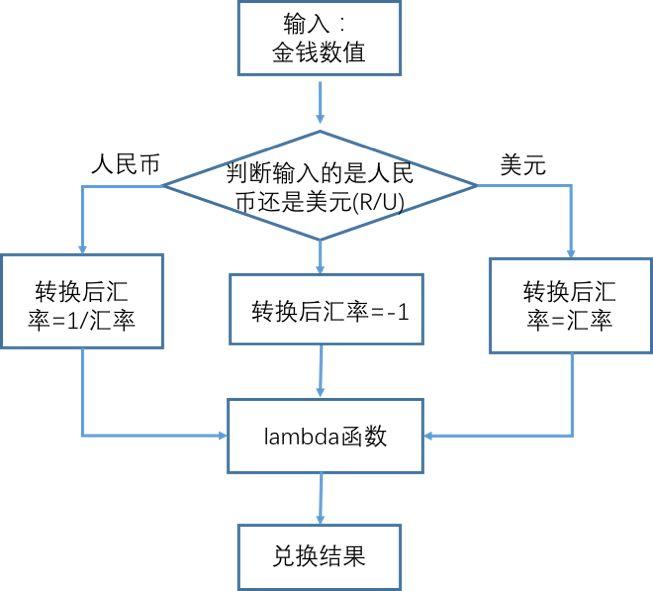 Python第七课 汇率兑换5.0