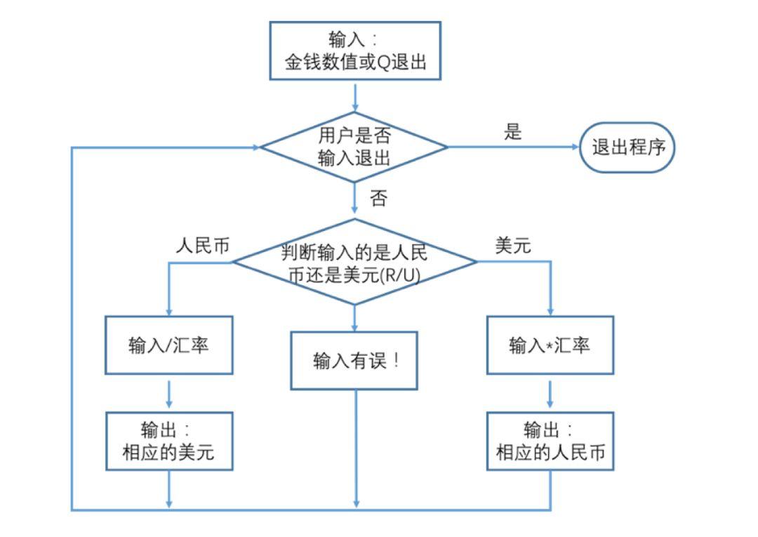 Python第五课 汇率兑换3.0