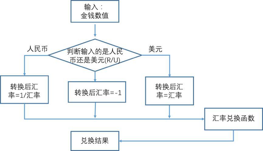 Python第六课 汇率兑换4.0 Python第六课 汇率兑换4.0