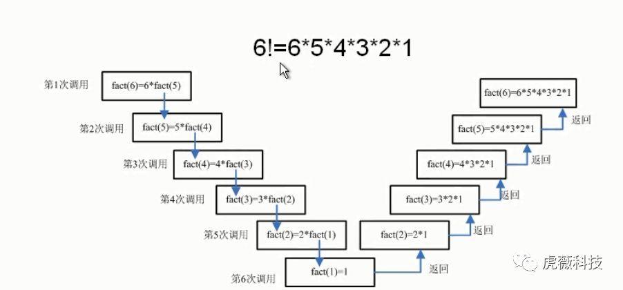 虎薇科技Scratch3.0编程课程：递归的原理和实例