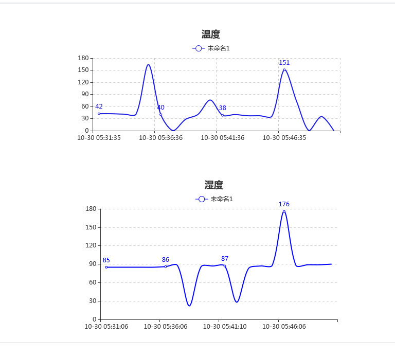 用树莓派实时监测室内温湿度 用树莓派实时监测室内温湿度