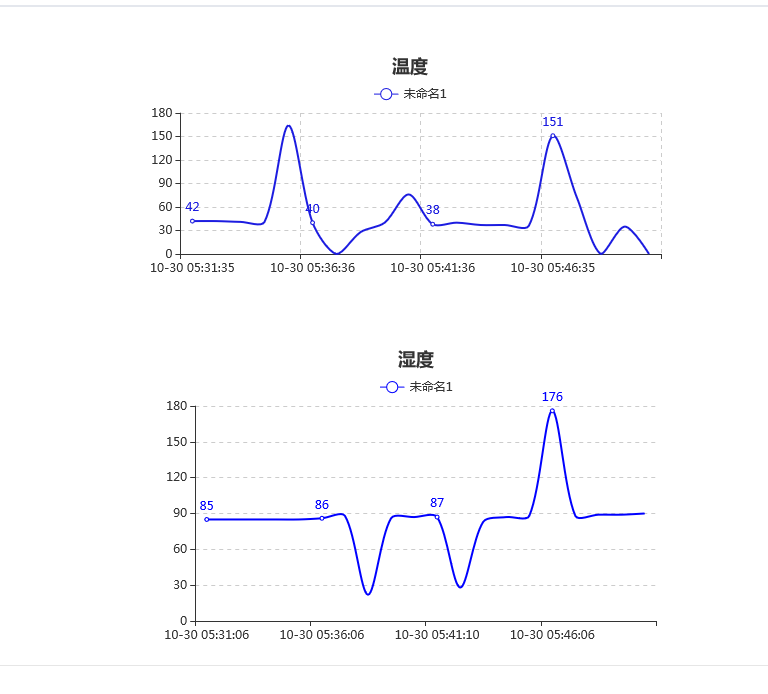 用树莓派实时监测室内温湿度