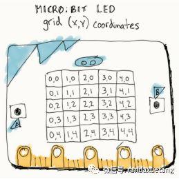 micro:bit 舞动屏幕（3）