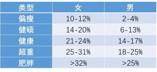 Python第十一课 计算体脂率1.0 Python第十一课 计算体脂率1.0