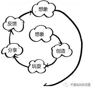 Scratch设计理念：项目，同伴，热情，游戏